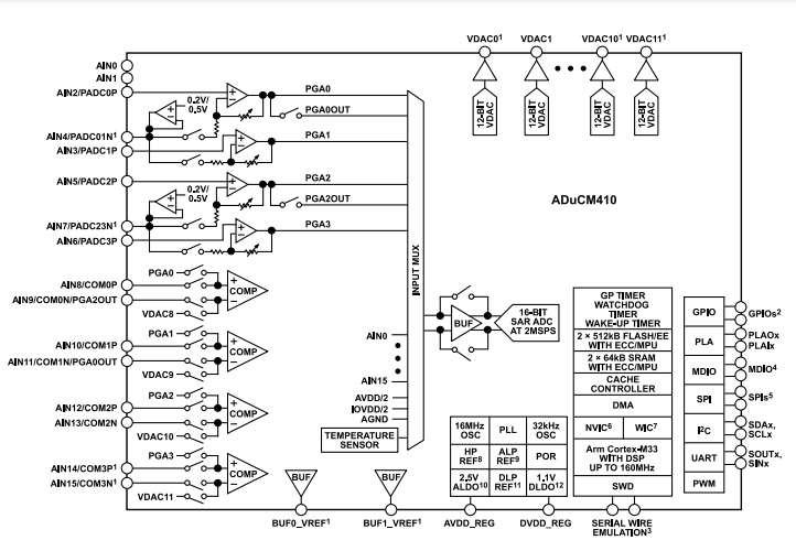 （銷售ADI）160MHz ADUCM410BCBZ、ADUCM410BBCZ精密模擬微控制器